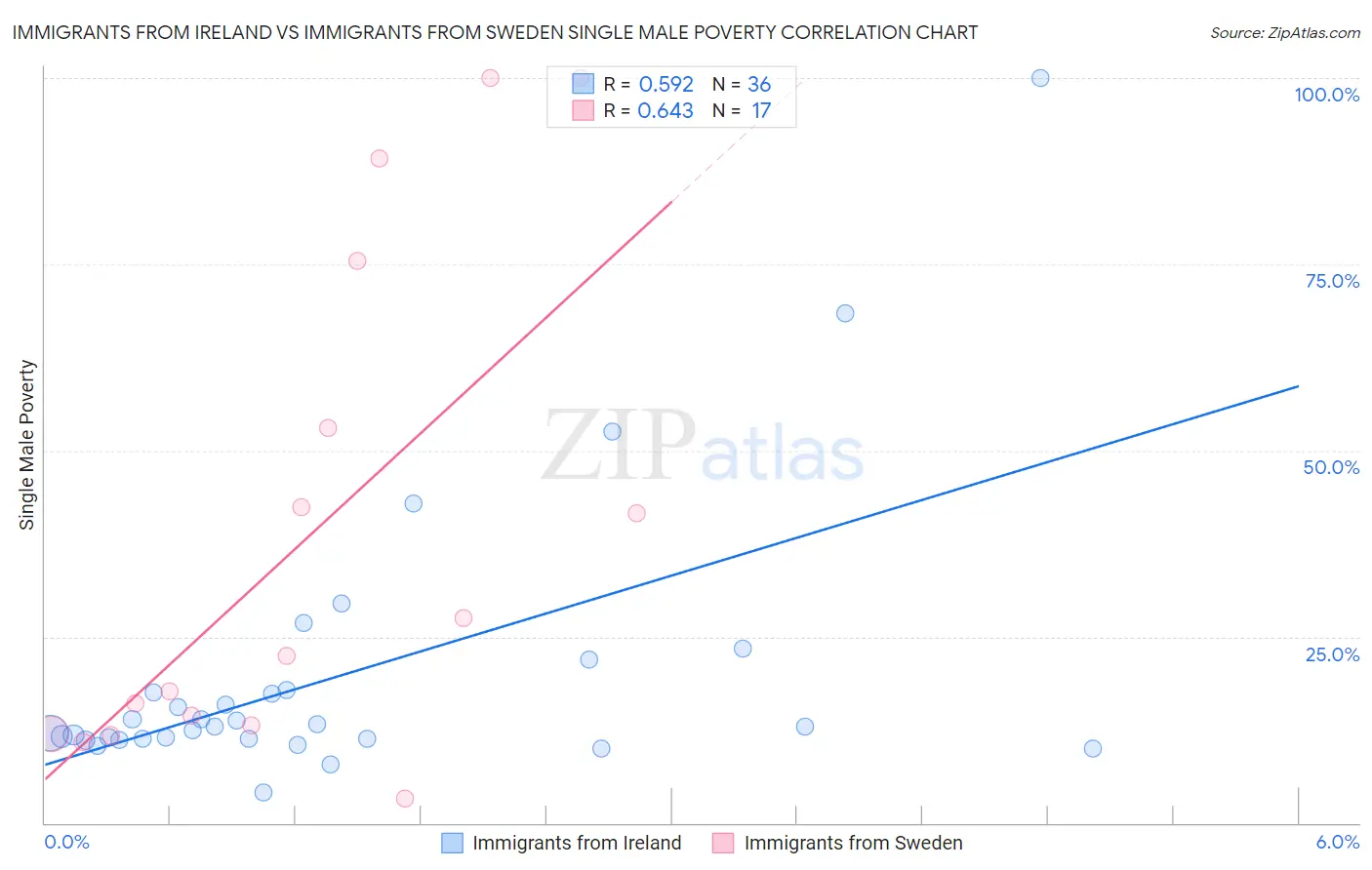 Immigrants from Ireland vs Immigrants from Sweden Single Male Poverty