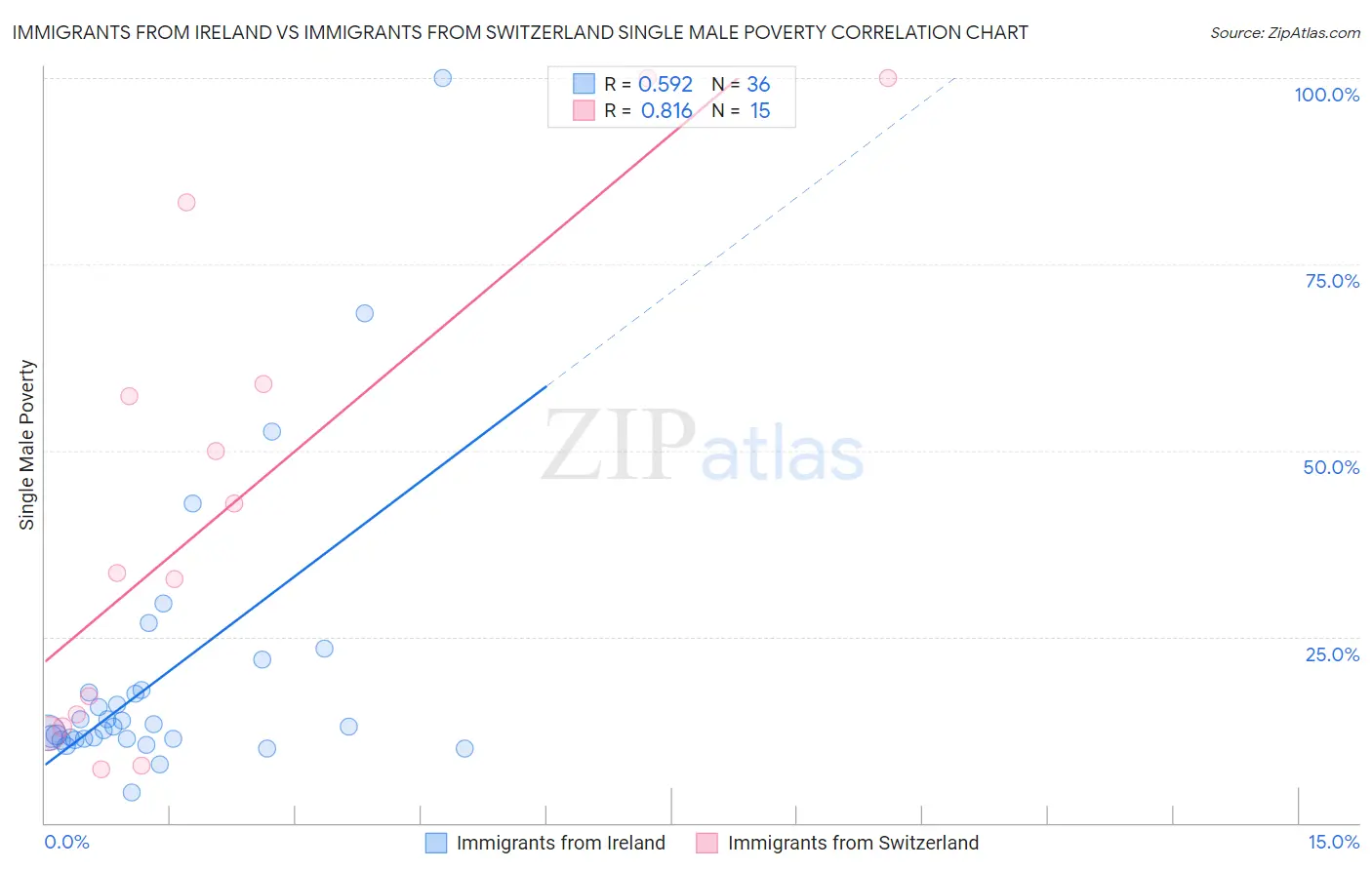 Immigrants from Ireland vs Immigrants from Switzerland Single Male Poverty