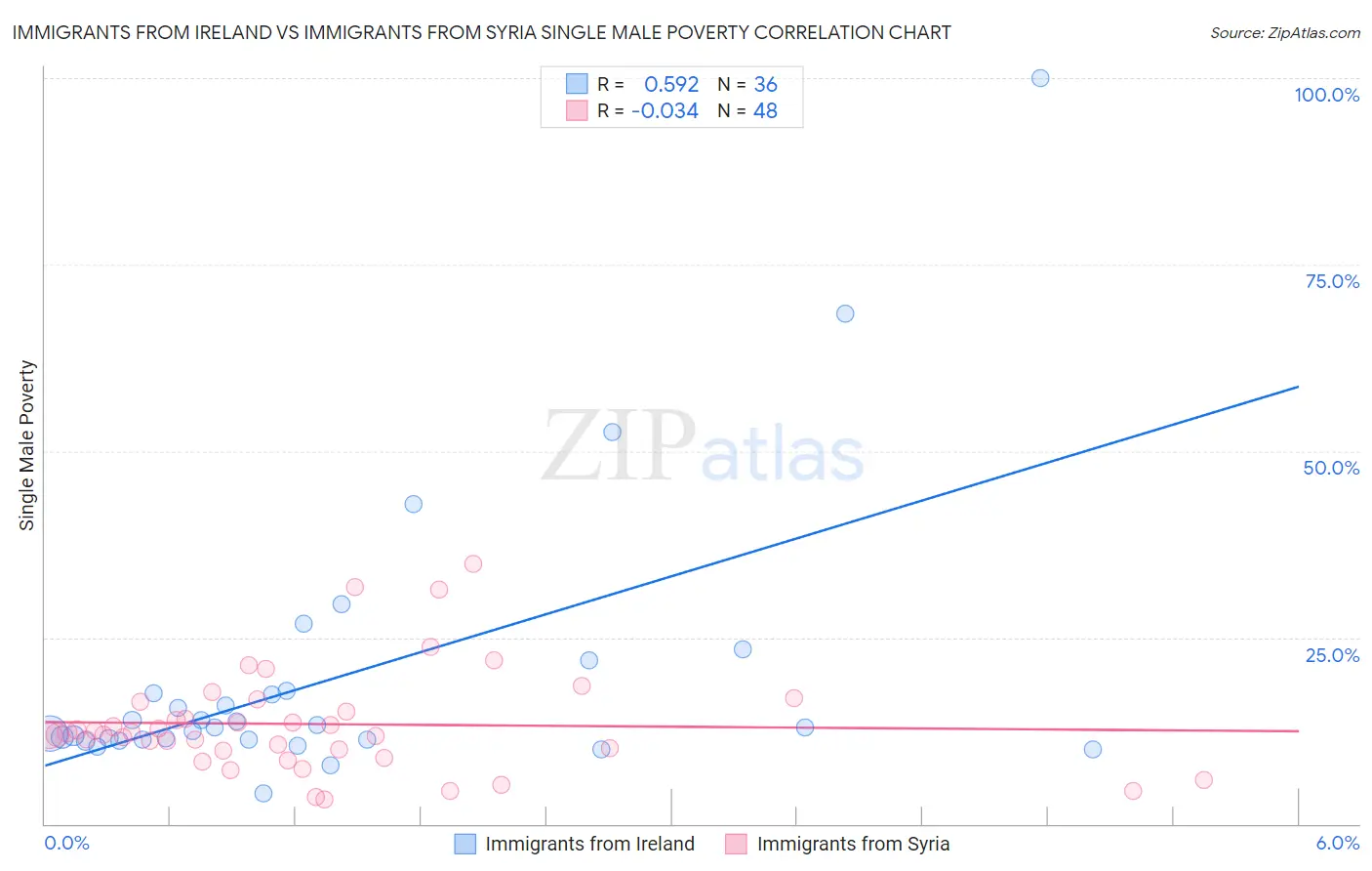 Immigrants from Ireland vs Immigrants from Syria Single Male Poverty