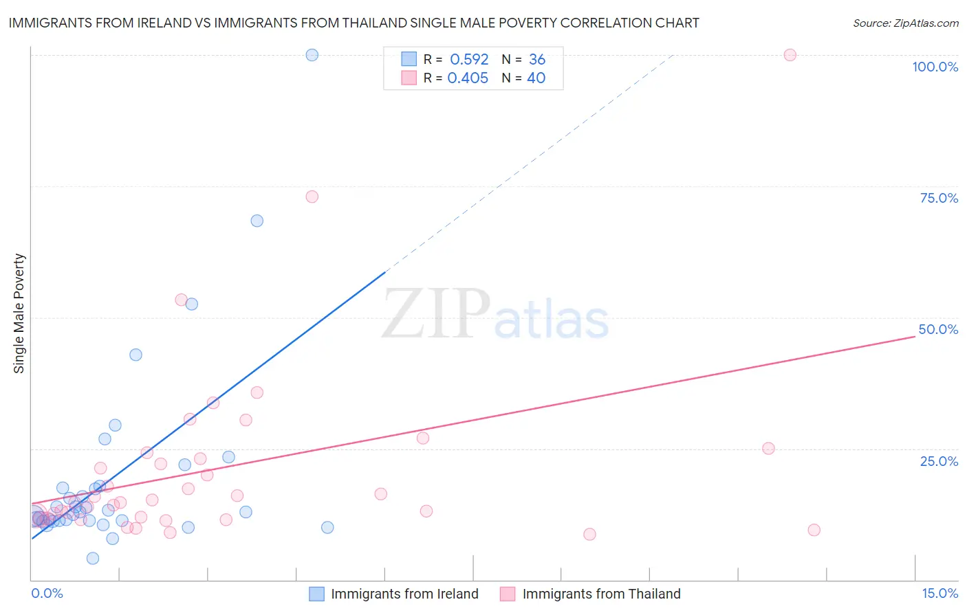 Immigrants from Ireland vs Immigrants from Thailand Single Male Poverty