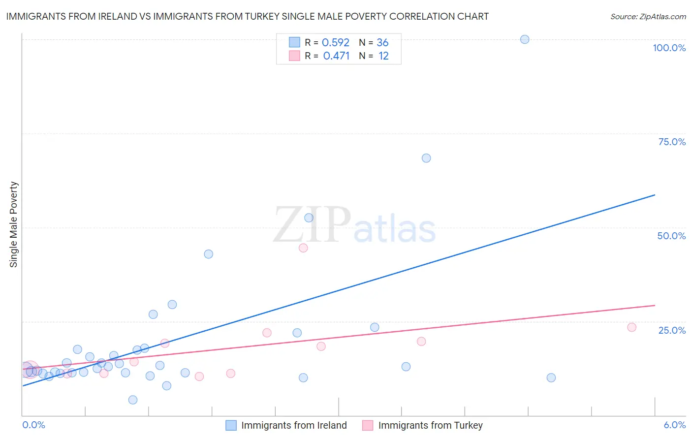 Immigrants from Ireland vs Immigrants from Turkey Single Male Poverty