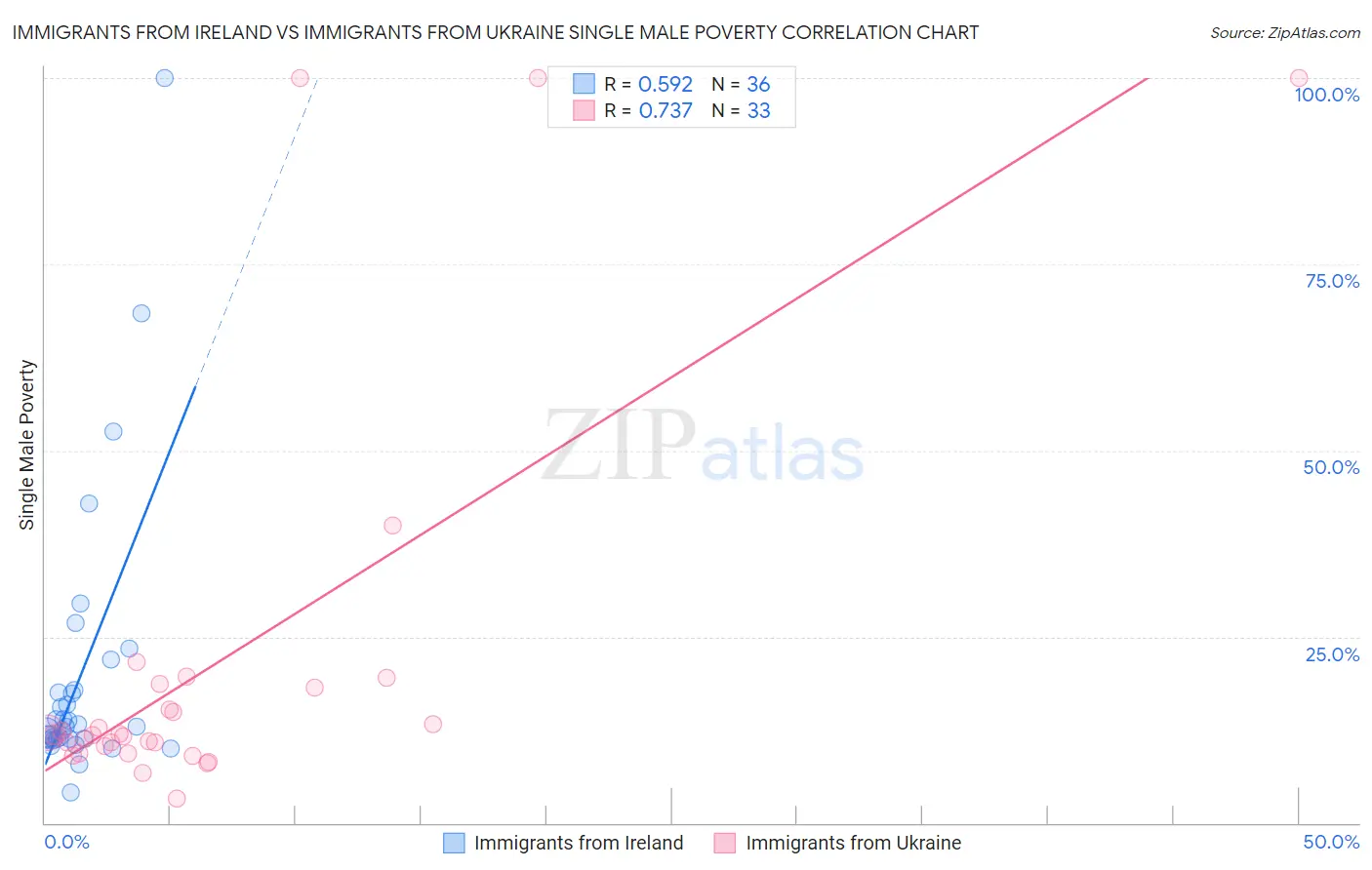 Immigrants from Ireland vs Immigrants from Ukraine Single Male Poverty