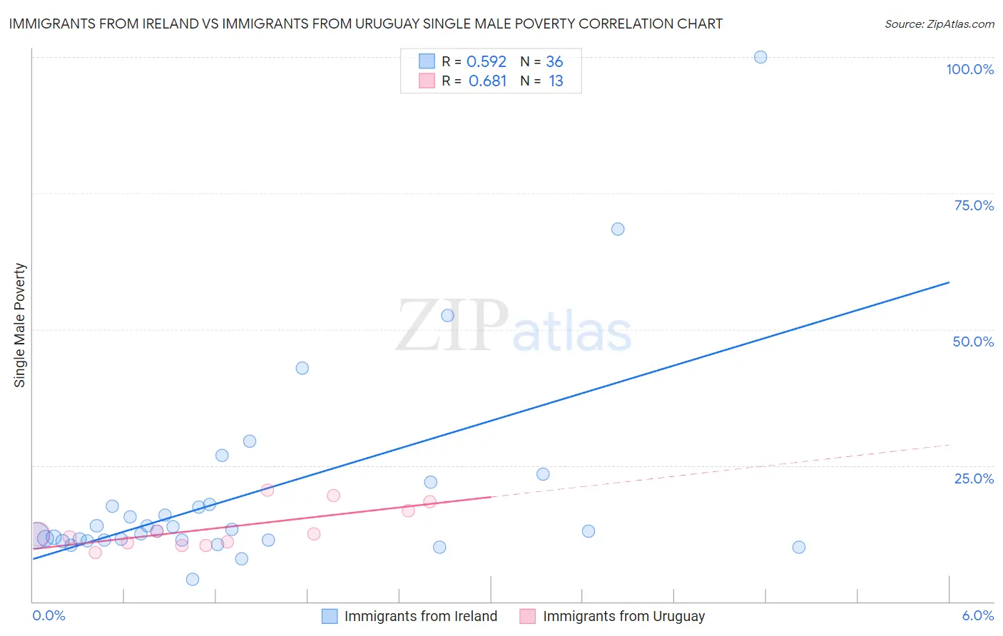 Immigrants from Ireland vs Immigrants from Uruguay Single Male Poverty