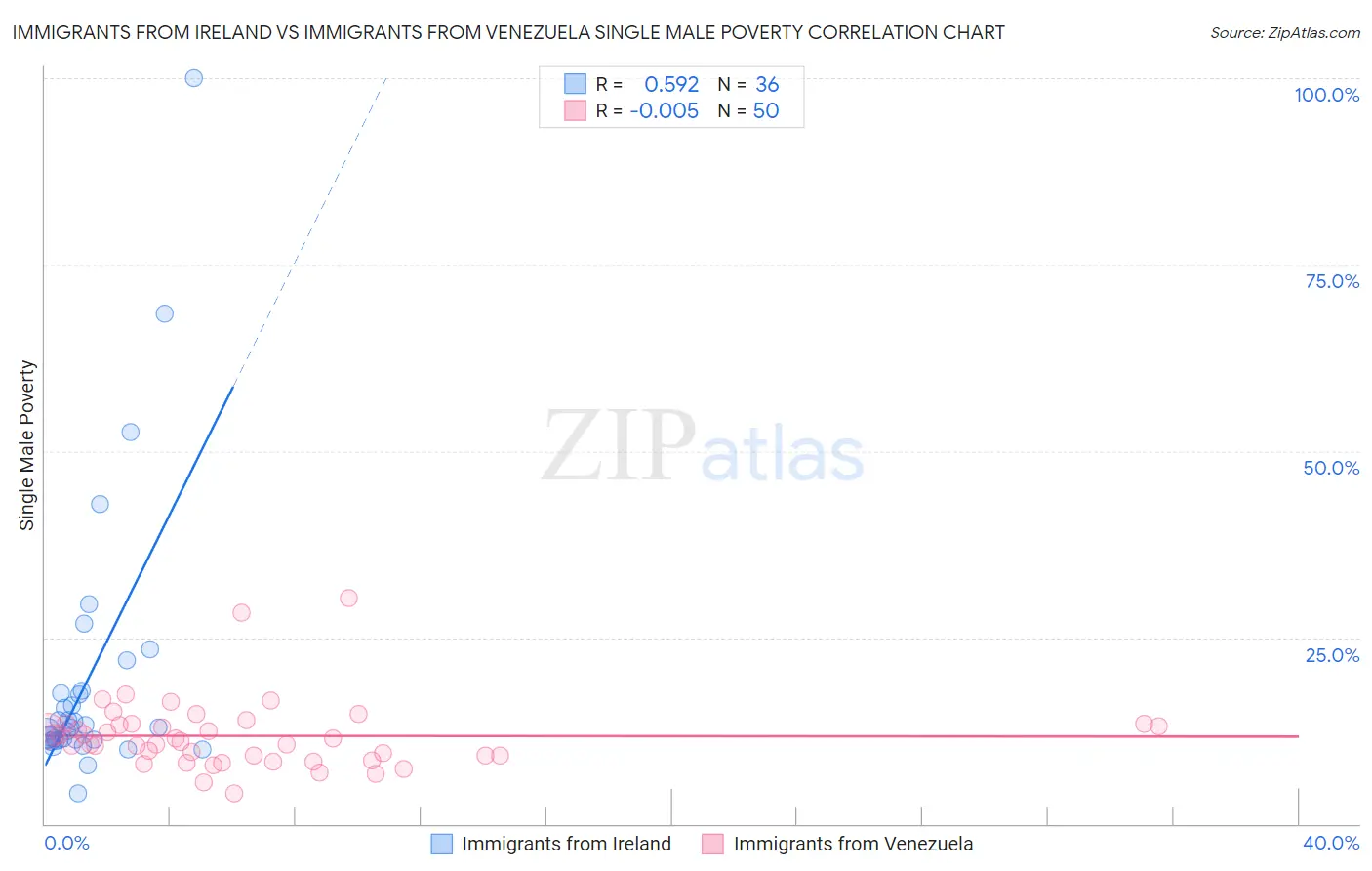 Immigrants from Ireland vs Immigrants from Venezuela Single Male Poverty