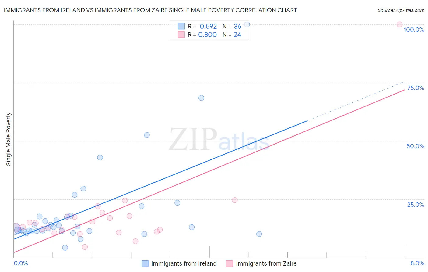 Immigrants from Ireland vs Immigrants from Zaire Single Male Poverty