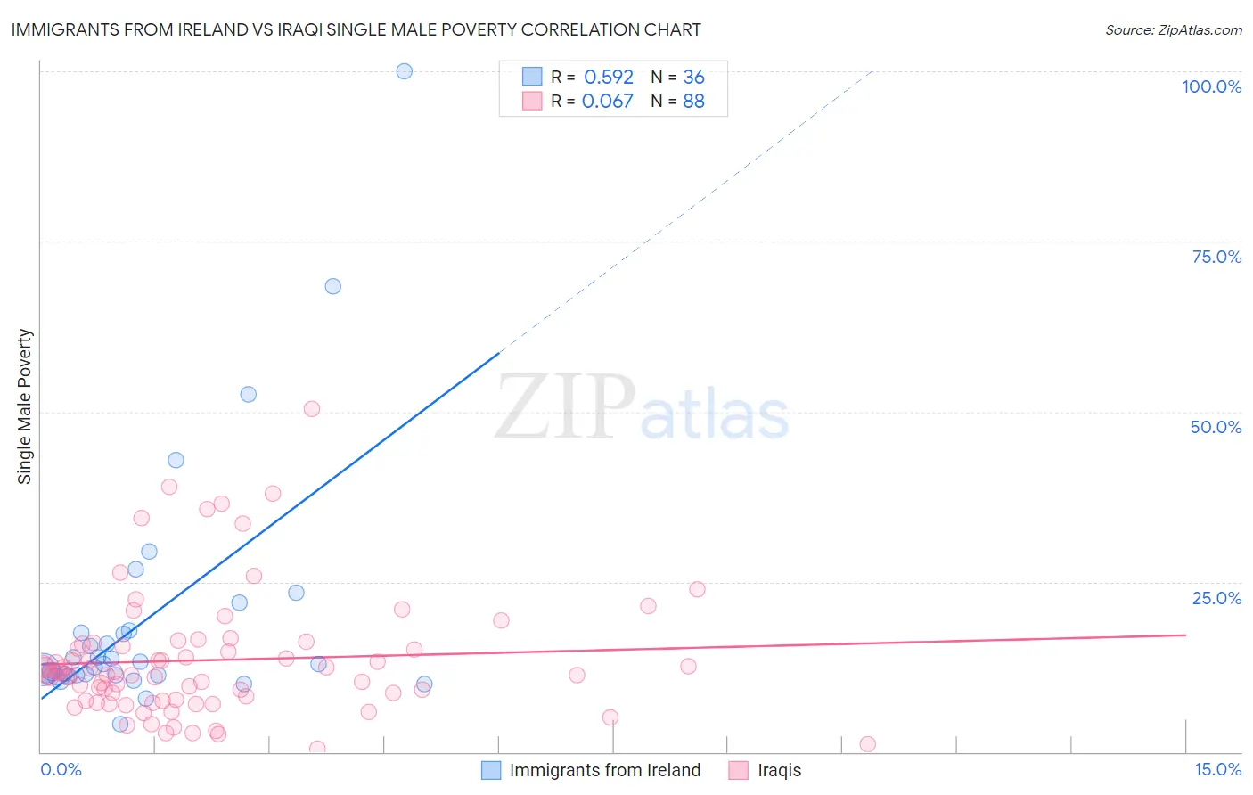 Immigrants from Ireland vs Iraqi Single Male Poverty