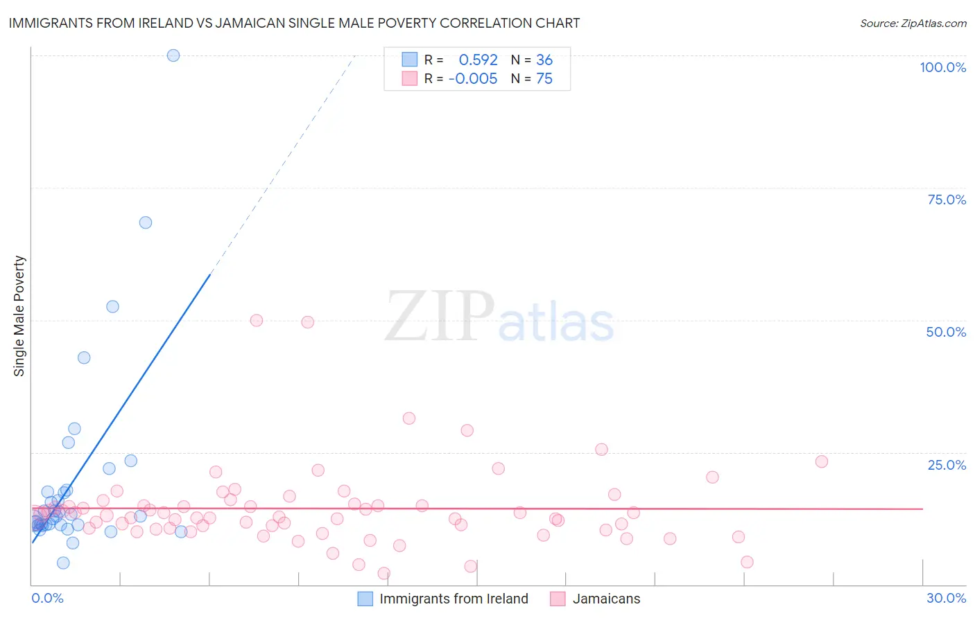 Immigrants from Ireland vs Jamaican Single Male Poverty