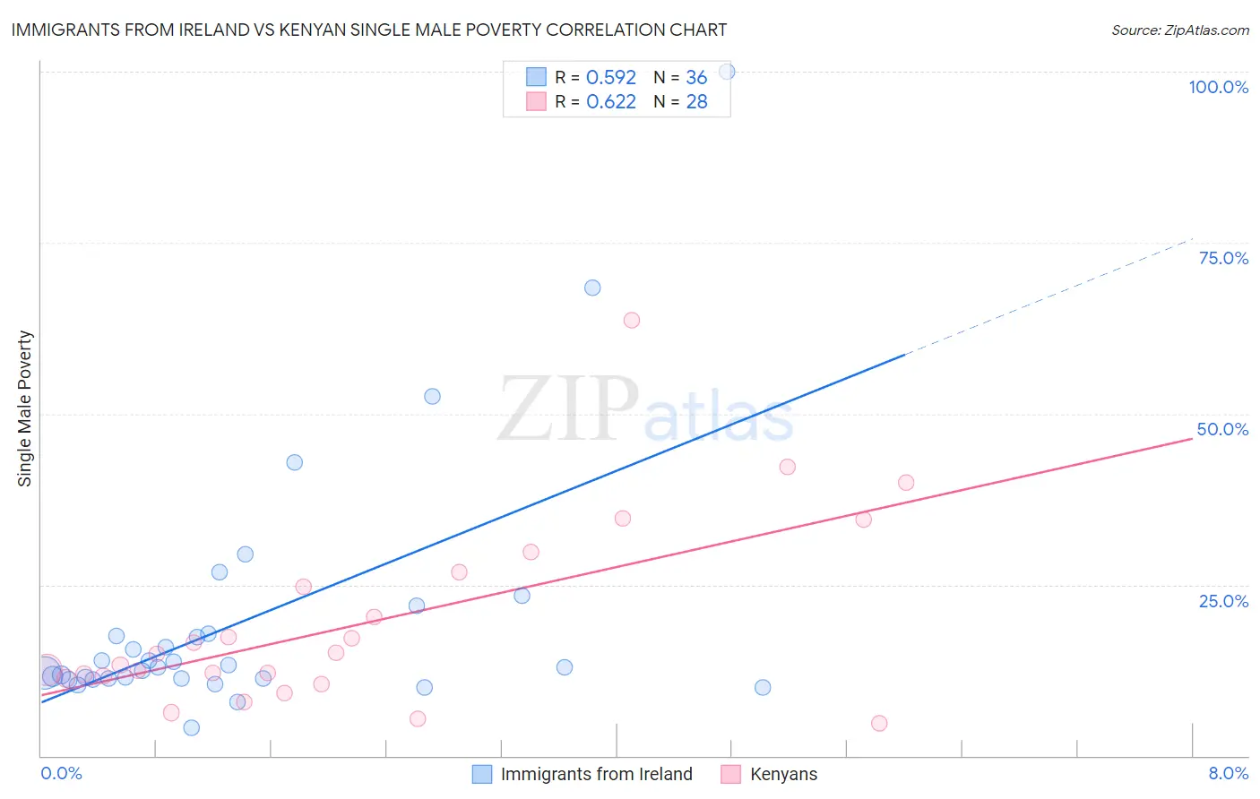 Immigrants from Ireland vs Kenyan Single Male Poverty