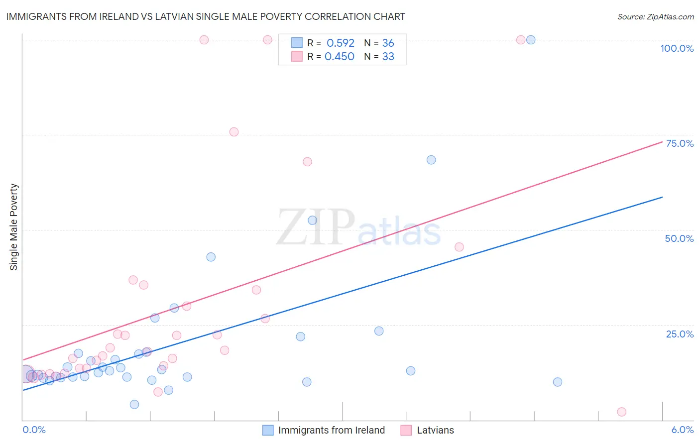 Immigrants from Ireland vs Latvian Single Male Poverty