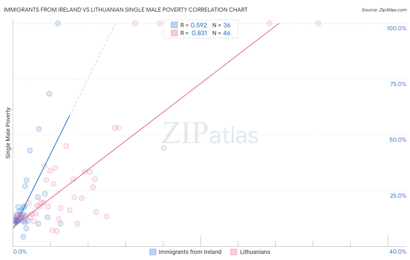 Immigrants from Ireland vs Lithuanian Single Male Poverty