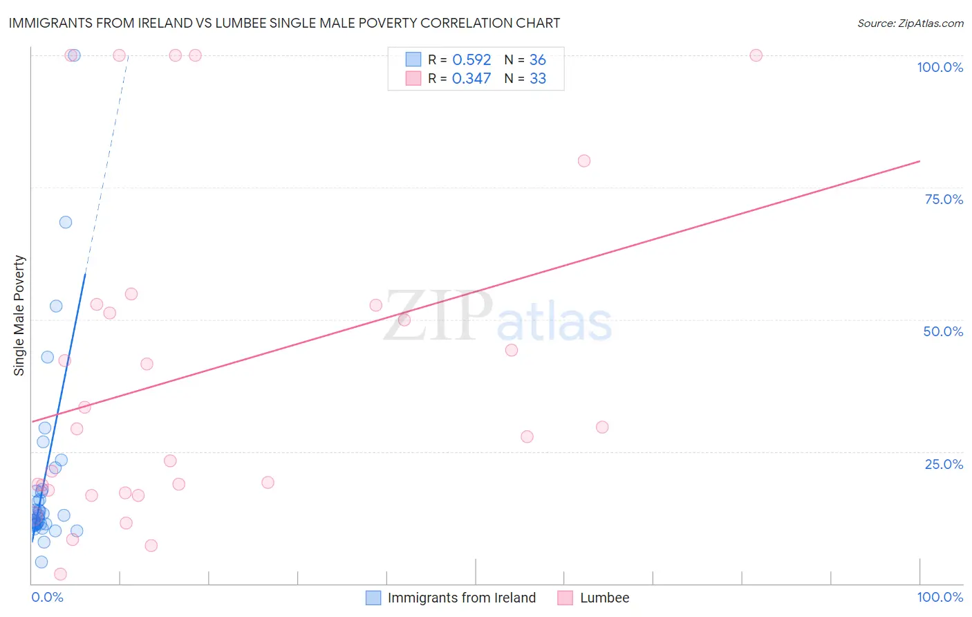 Immigrants from Ireland vs Lumbee Single Male Poverty