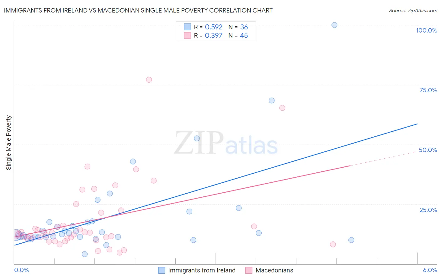 Immigrants from Ireland vs Macedonian Single Male Poverty