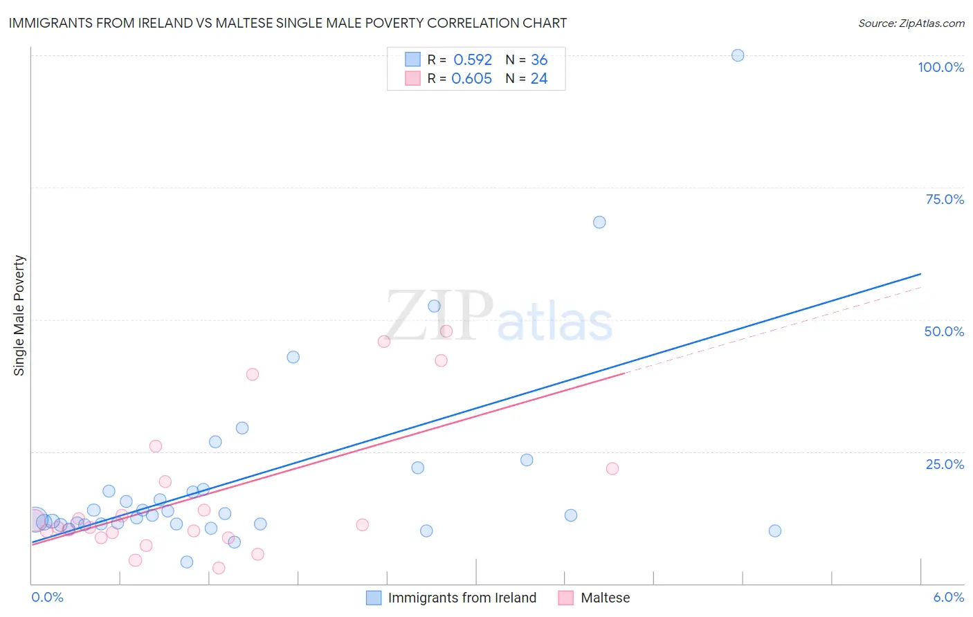 Immigrants from Ireland vs Maltese Single Male Poverty