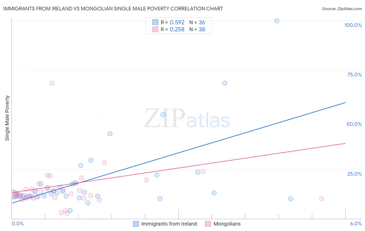 Immigrants from Ireland vs Mongolian Single Male Poverty