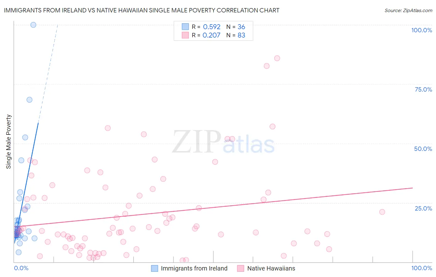 Immigrants from Ireland vs Native Hawaiian Single Male Poverty