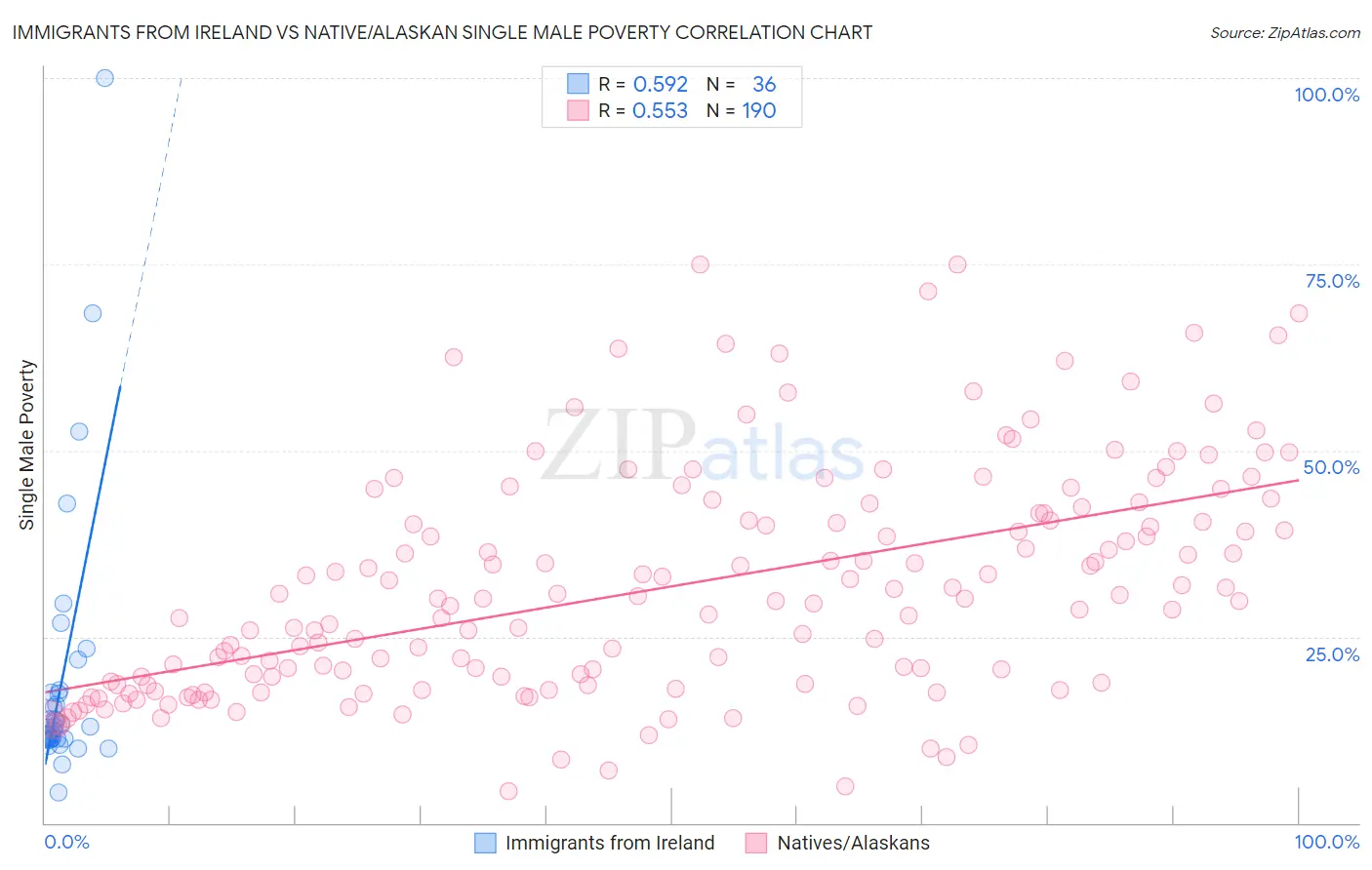 Immigrants from Ireland vs Native/Alaskan Single Male Poverty