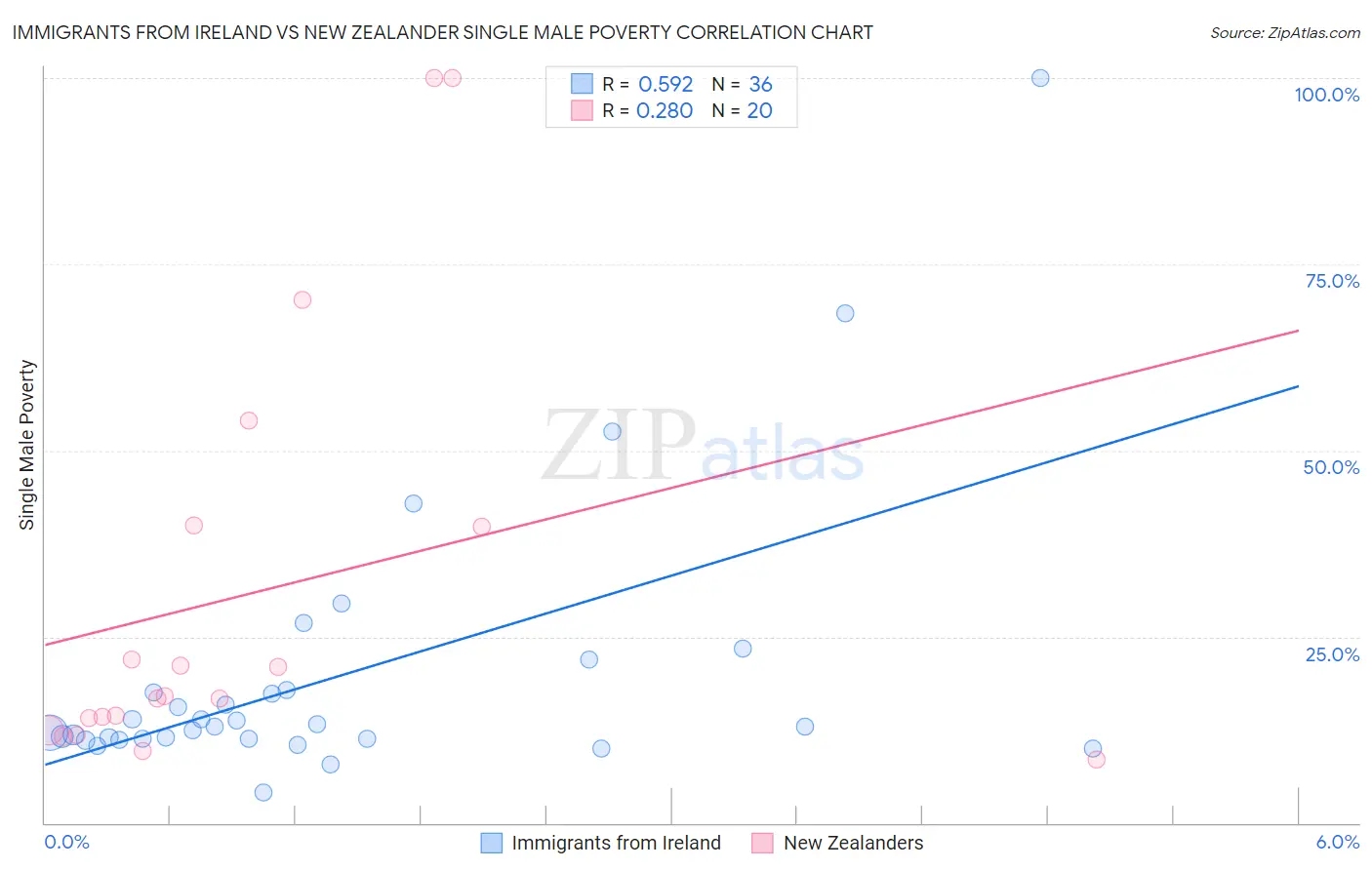 Immigrants from Ireland vs New Zealander Single Male Poverty