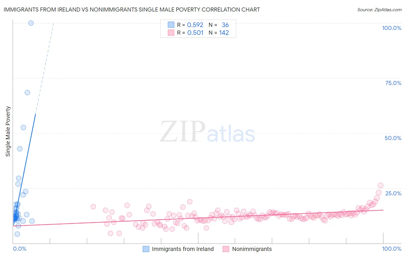 Immigrants from Ireland vs Nonimmigrants Single Male Poverty