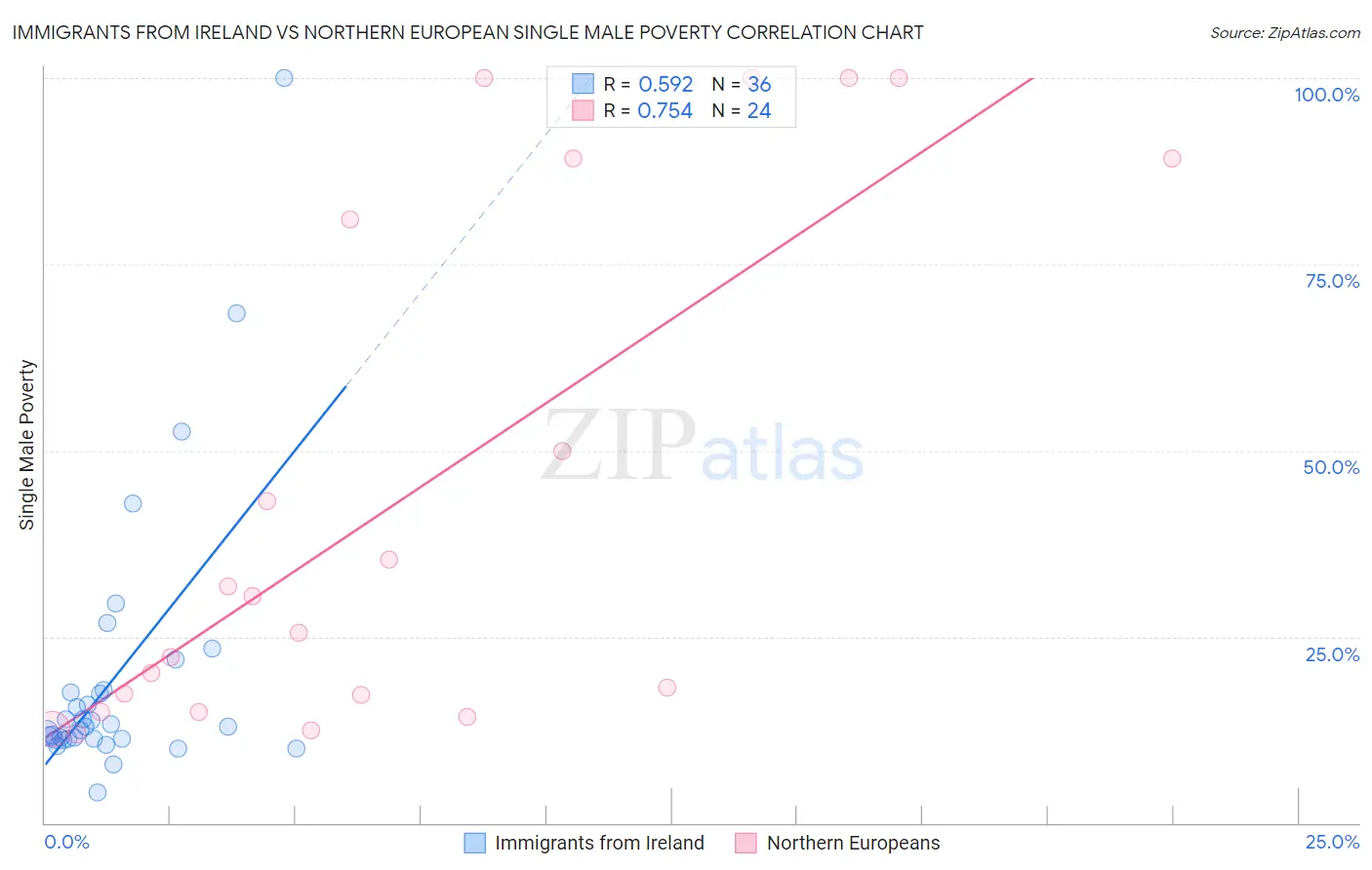 Immigrants from Ireland vs Northern European Single Male Poverty