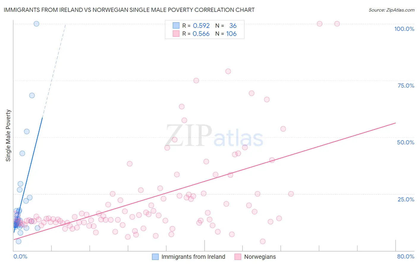 Immigrants from Ireland vs Norwegian Single Male Poverty