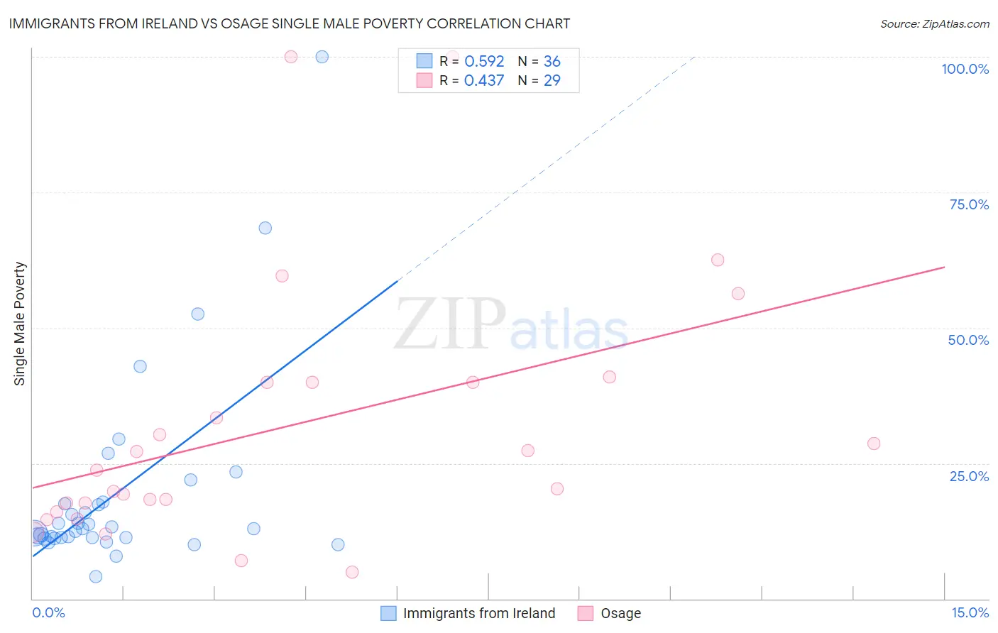 Immigrants from Ireland vs Osage Single Male Poverty