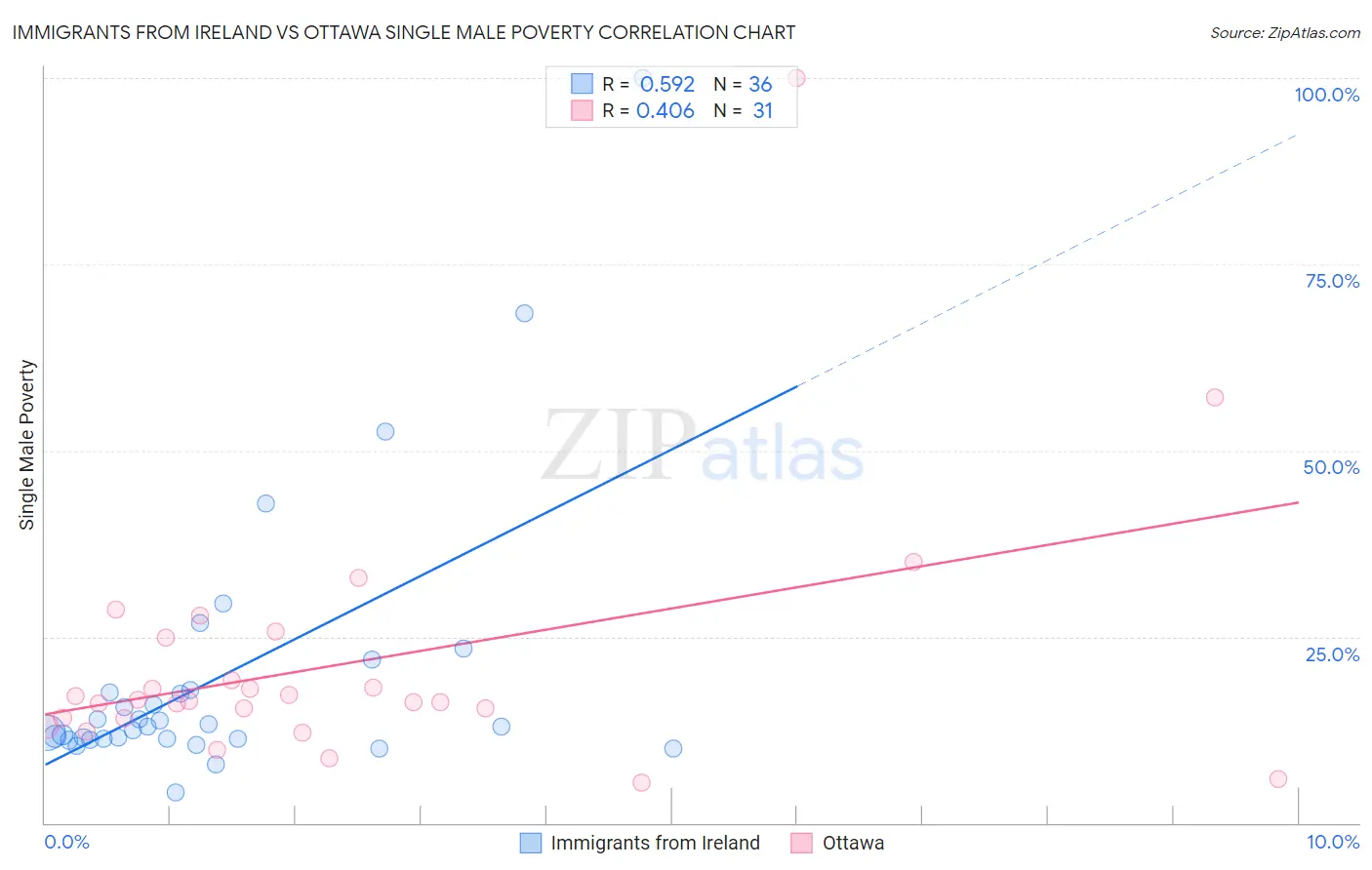 Immigrants from Ireland vs Ottawa Single Male Poverty