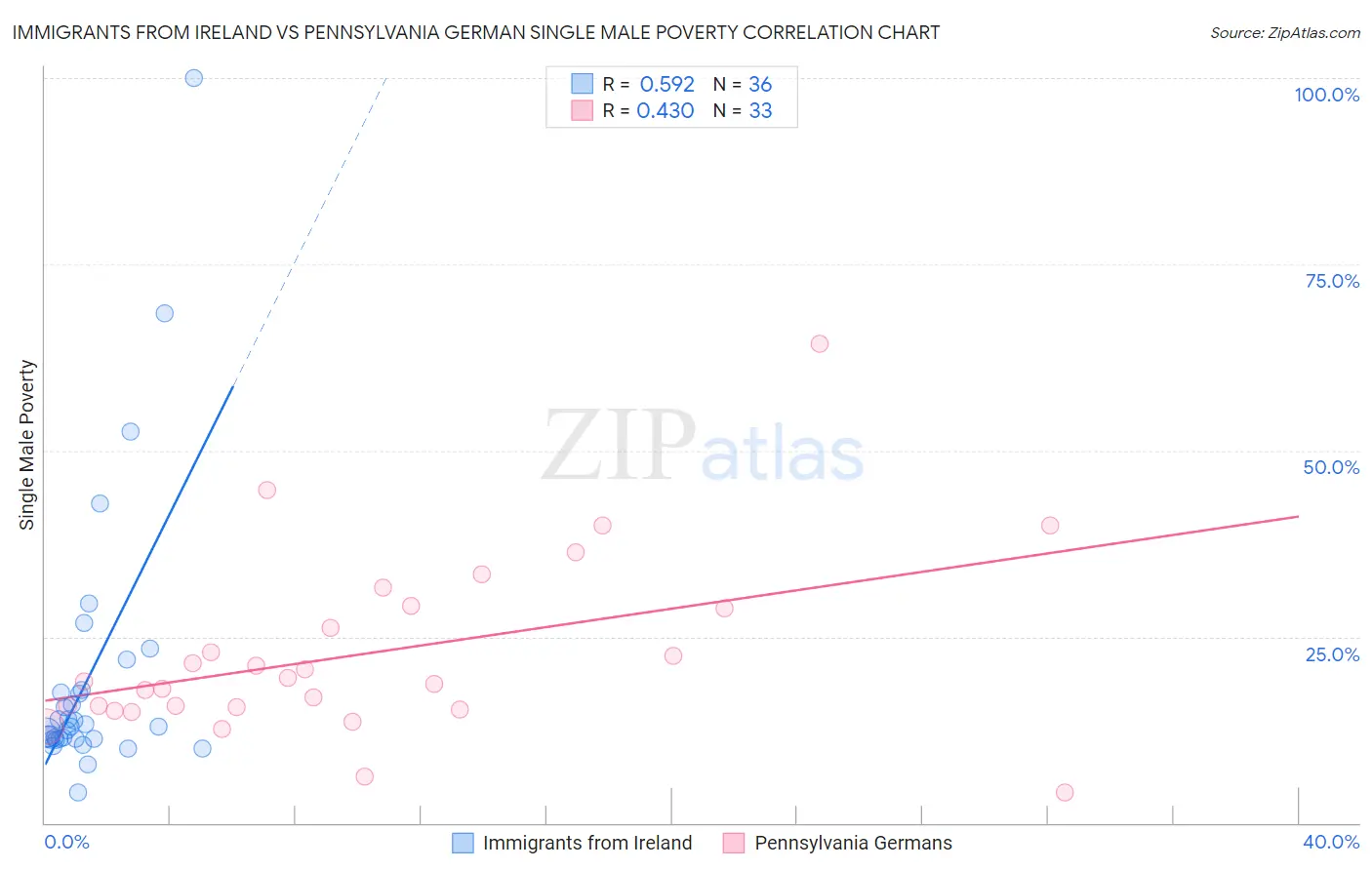 Immigrants from Ireland vs Pennsylvania German Single Male Poverty