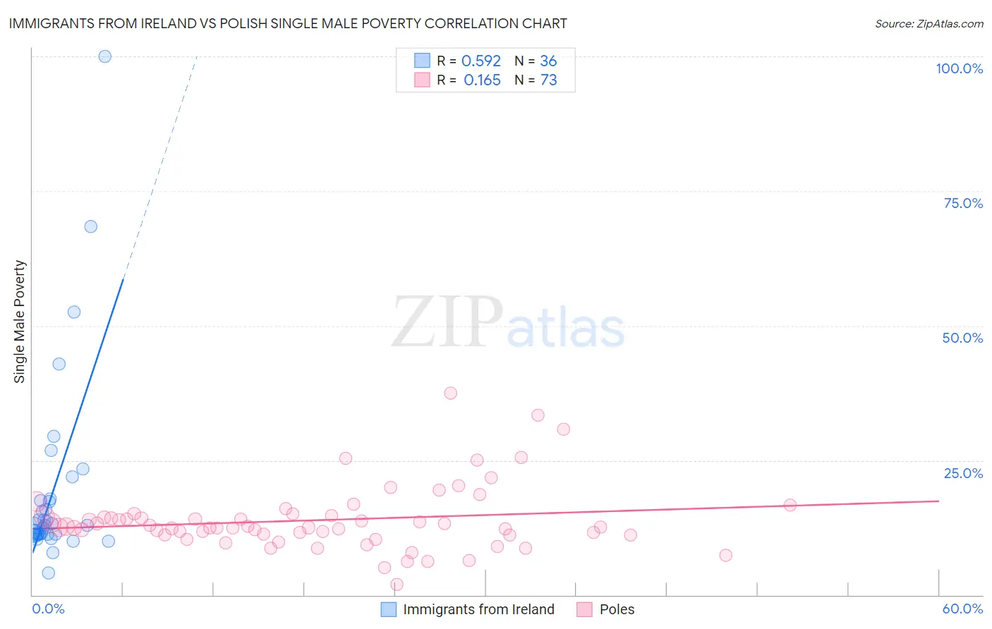 Immigrants from Ireland vs Polish Single Male Poverty