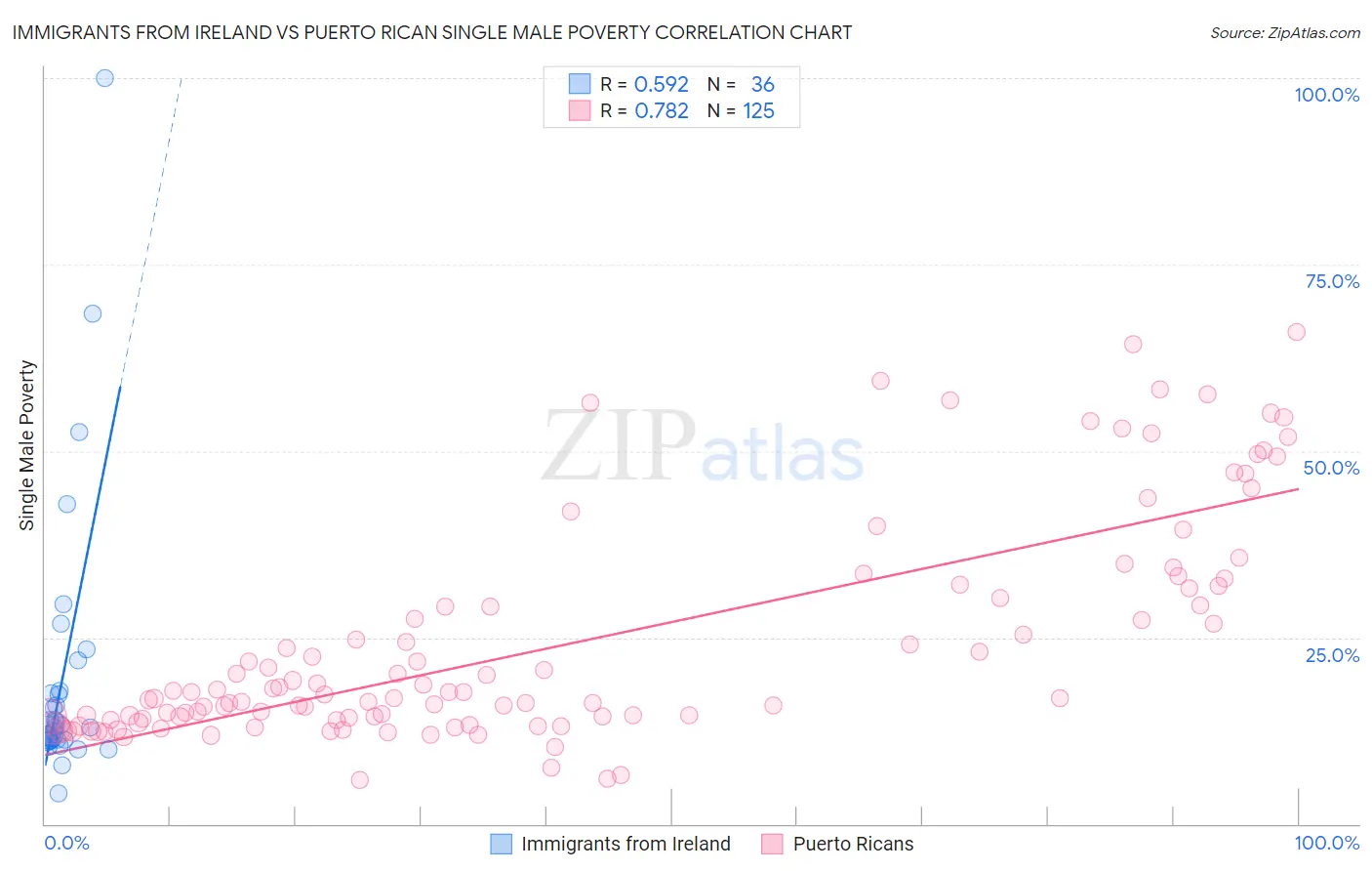 Immigrants from Ireland vs Puerto Rican Single Male Poverty