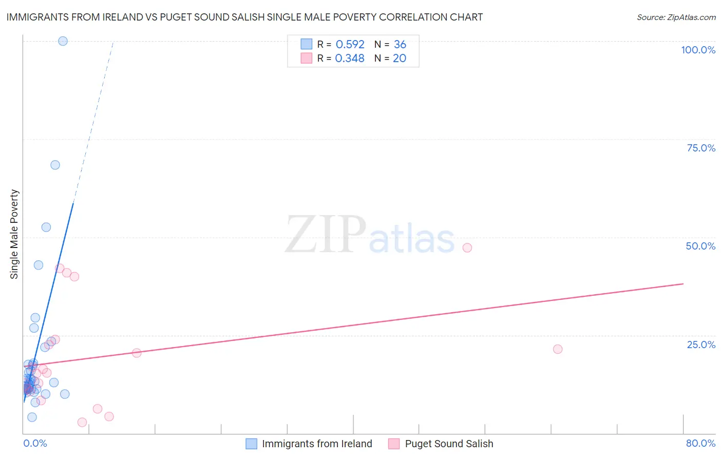 Immigrants from Ireland vs Puget Sound Salish Single Male Poverty