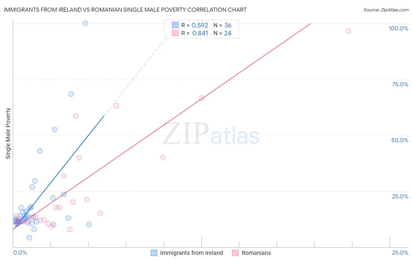 Immigrants from Ireland vs Romanian Single Male Poverty