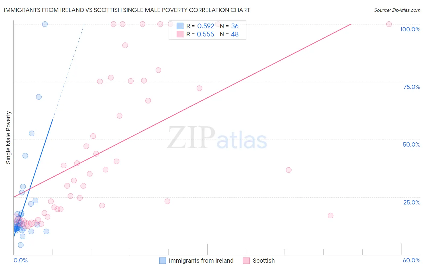 Immigrants from Ireland vs Scottish Single Male Poverty