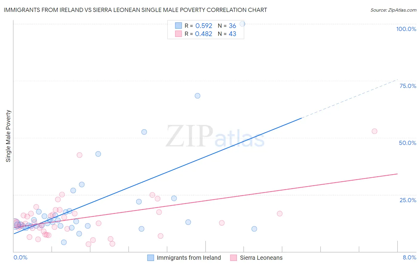 Immigrants from Ireland vs Sierra Leonean Single Male Poverty