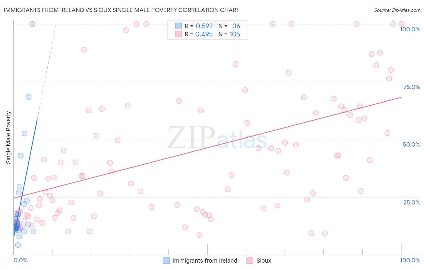 Immigrants from Ireland vs Sioux Single Male Poverty