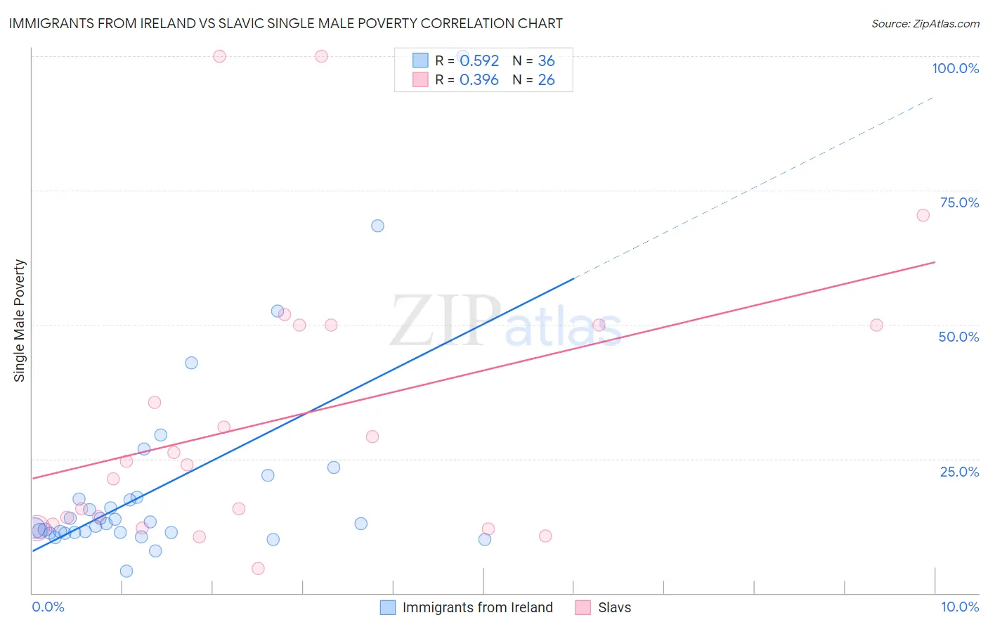 Immigrants from Ireland vs Slavic Single Male Poverty