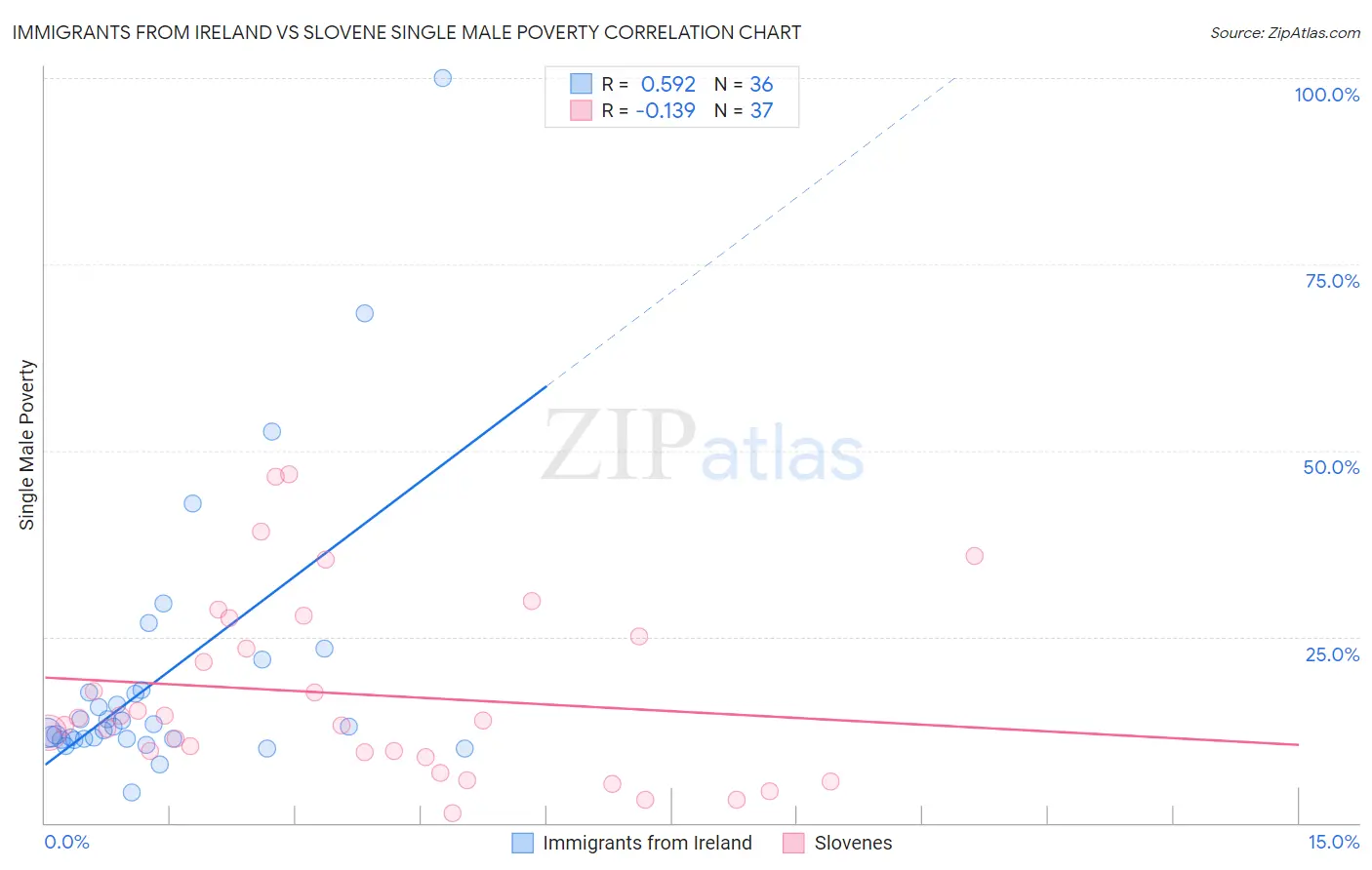 Immigrants from Ireland vs Slovene Single Male Poverty