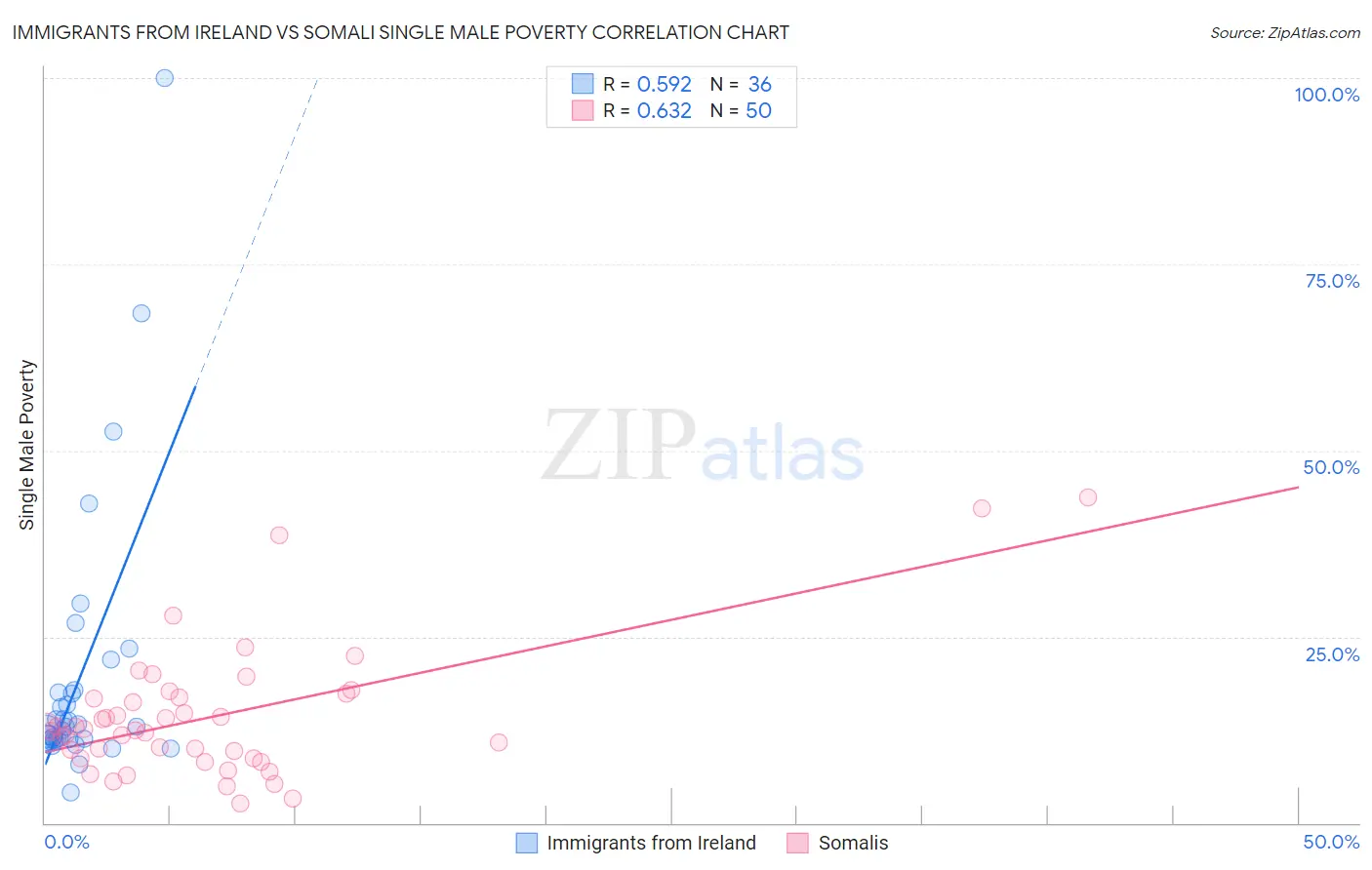Immigrants from Ireland vs Somali Single Male Poverty
