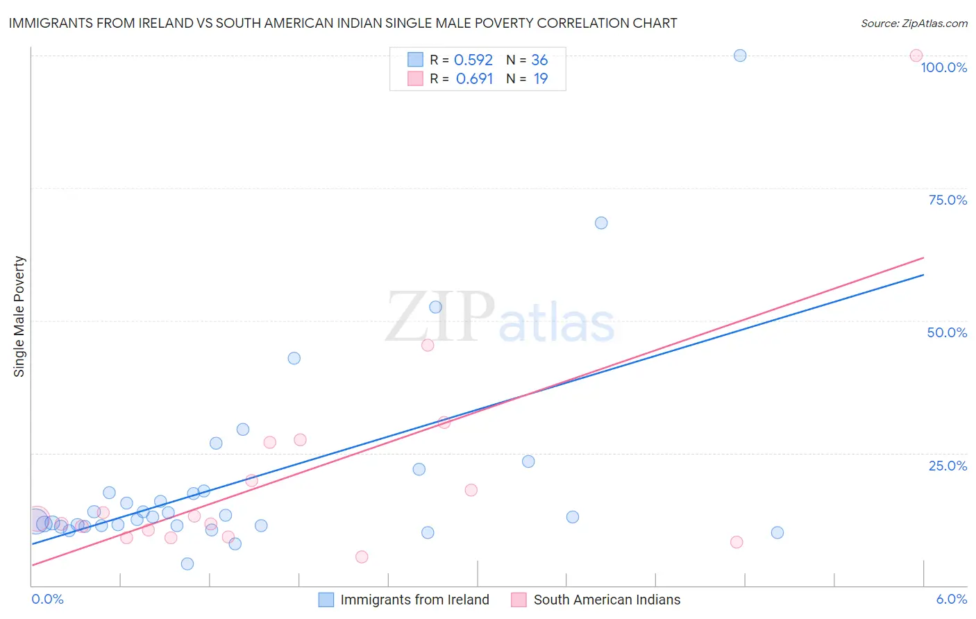Immigrants from Ireland vs South American Indian Single Male Poverty