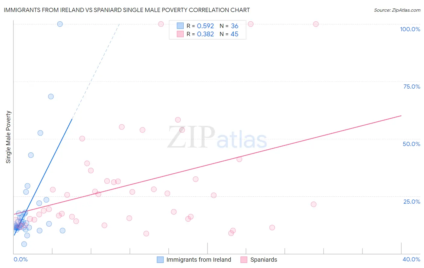 Immigrants from Ireland vs Spaniard Single Male Poverty
