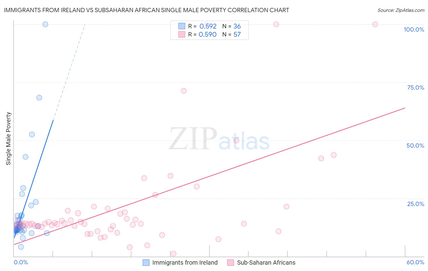 Immigrants from Ireland vs Subsaharan African Single Male Poverty