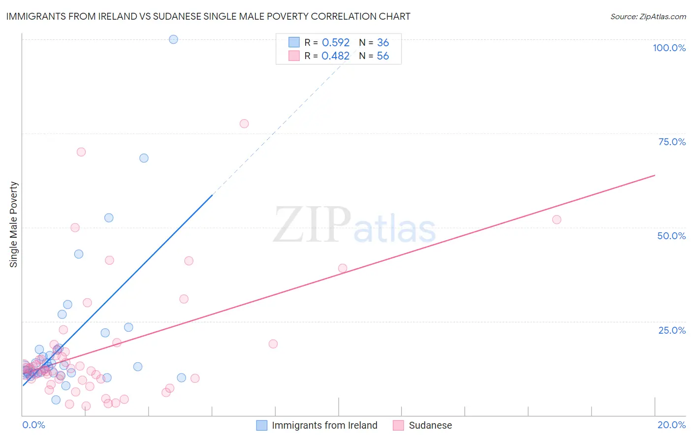 Immigrants from Ireland vs Sudanese Single Male Poverty