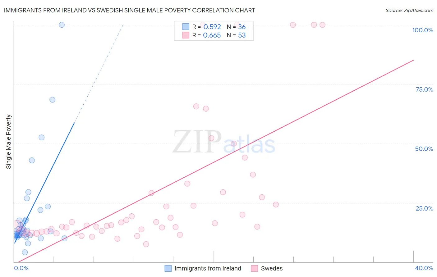 Immigrants from Ireland vs Swedish Single Male Poverty