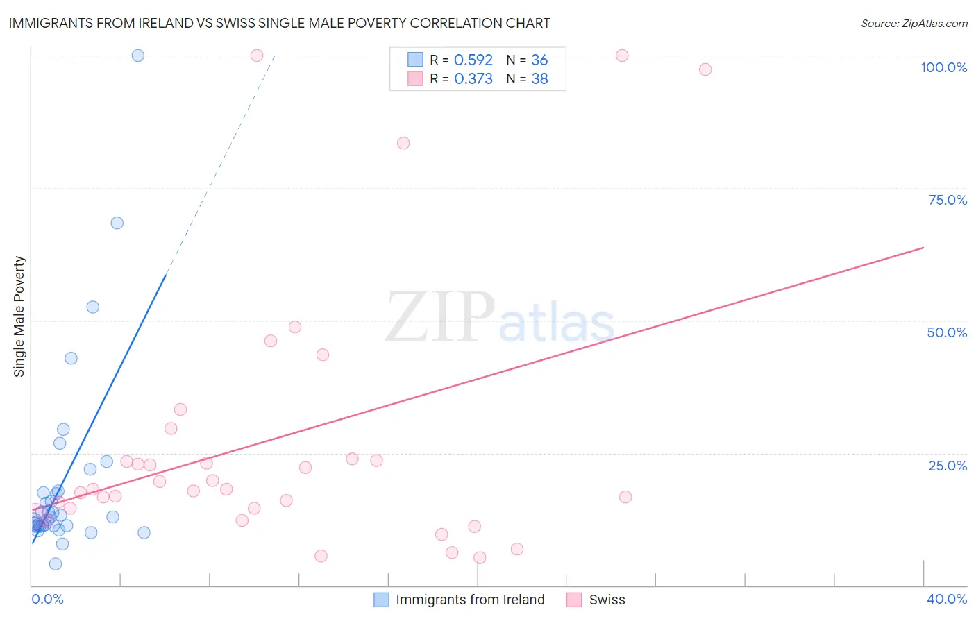 Immigrants from Ireland vs Swiss Single Male Poverty