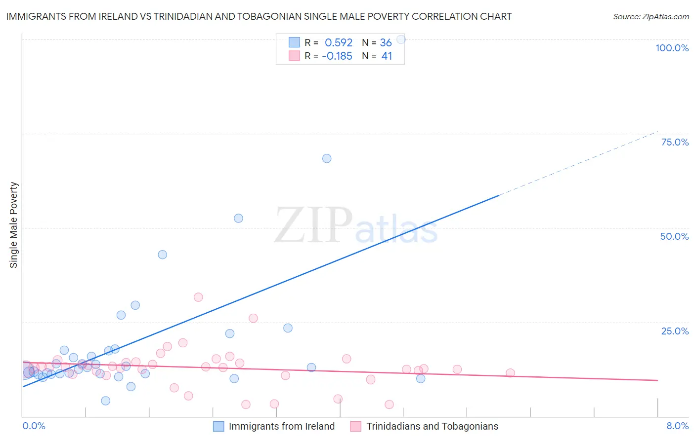 Immigrants from Ireland vs Trinidadian and Tobagonian Single Male Poverty