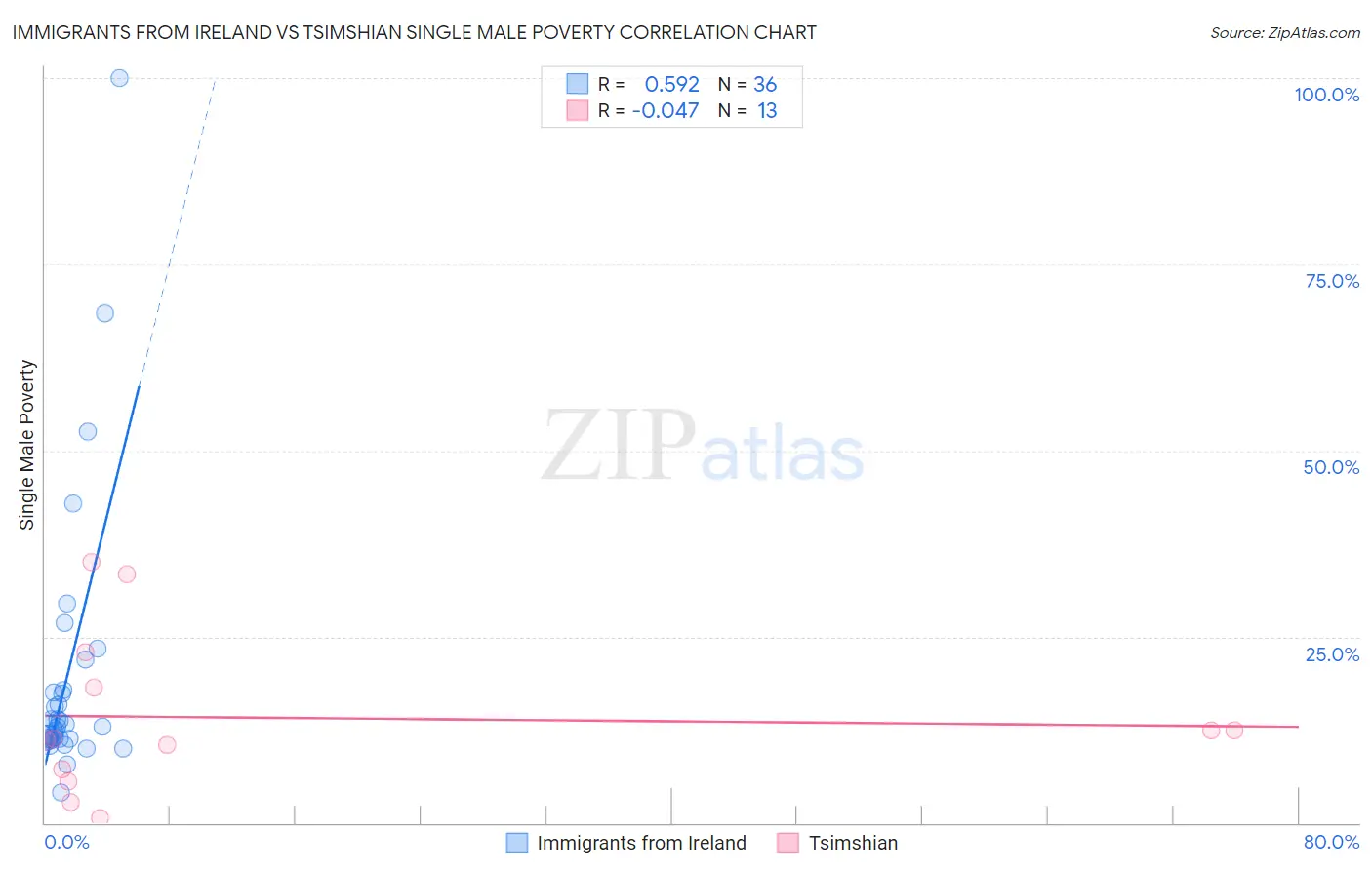 Immigrants from Ireland vs Tsimshian Single Male Poverty