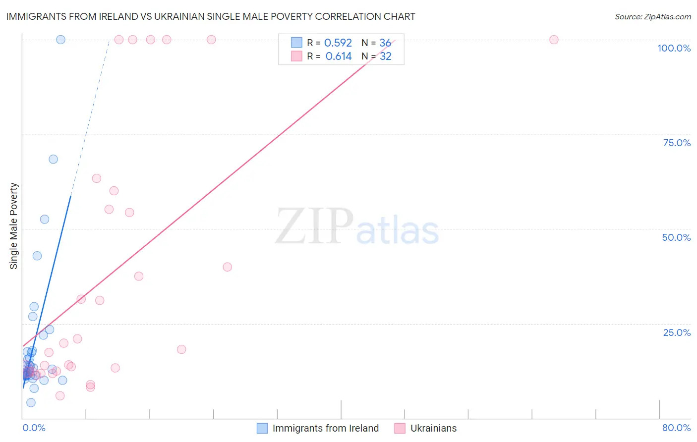 Immigrants from Ireland vs Ukrainian Single Male Poverty