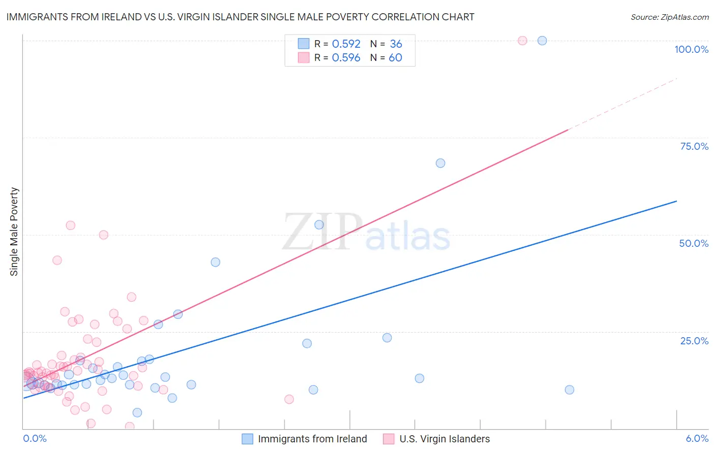 Immigrants from Ireland vs U.S. Virgin Islander Single Male Poverty