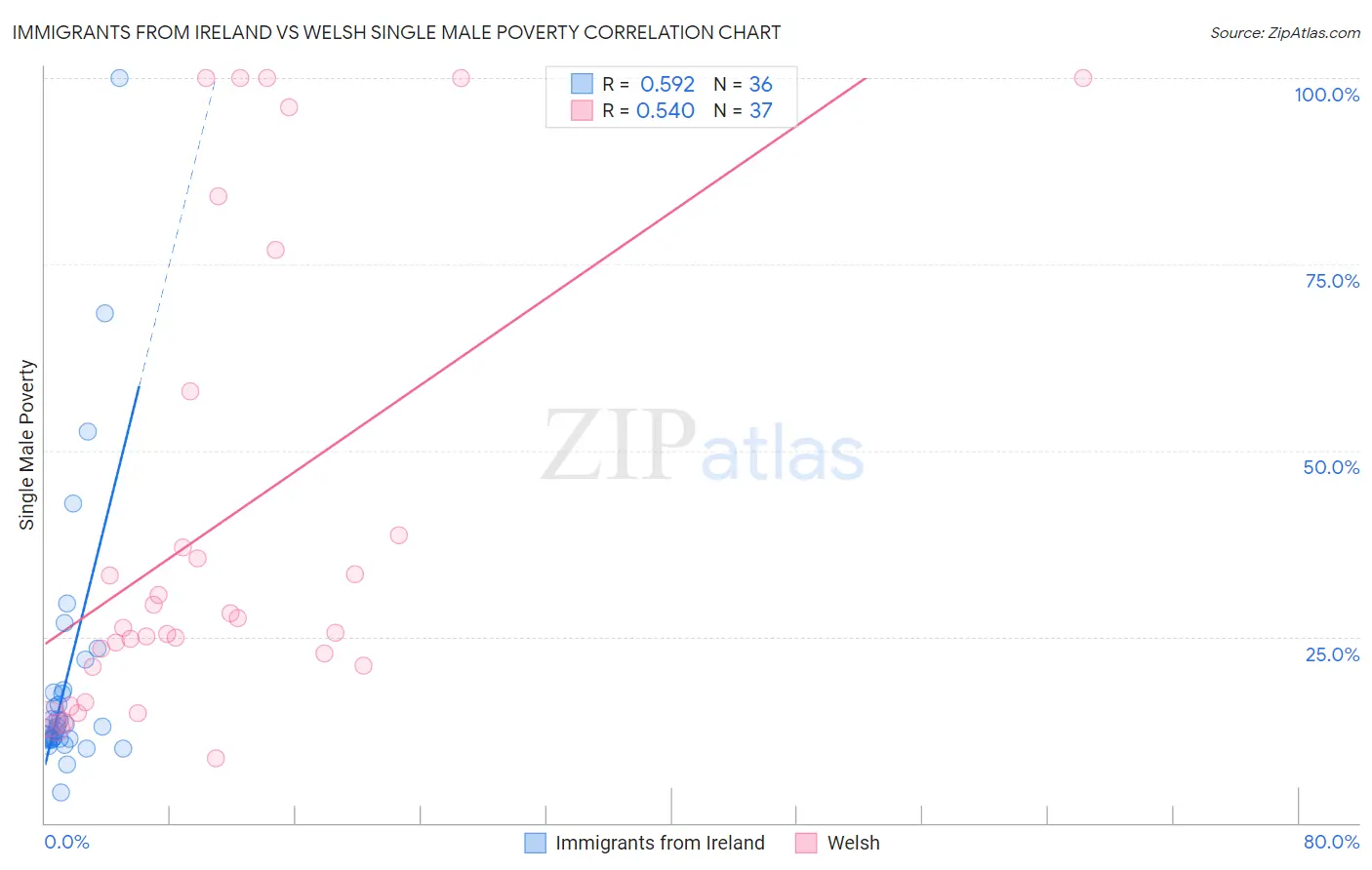 Immigrants from Ireland vs Welsh Single Male Poverty