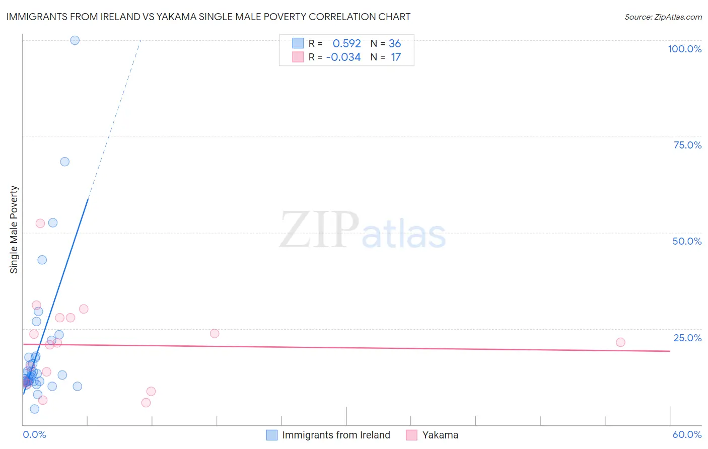 Immigrants from Ireland vs Yakama Single Male Poverty