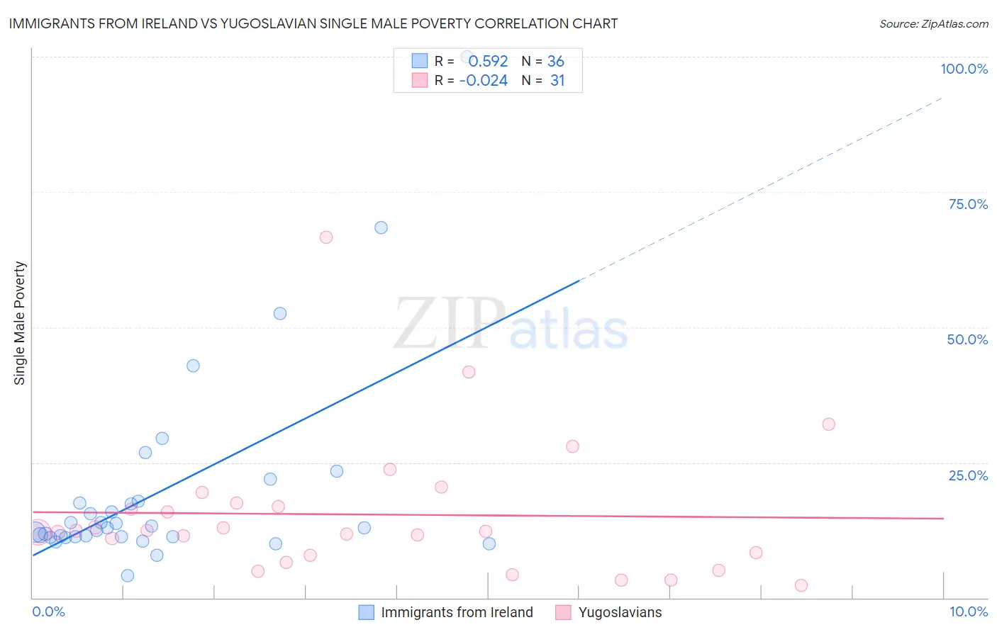 Immigrants from Ireland vs Yugoslavian Single Male Poverty